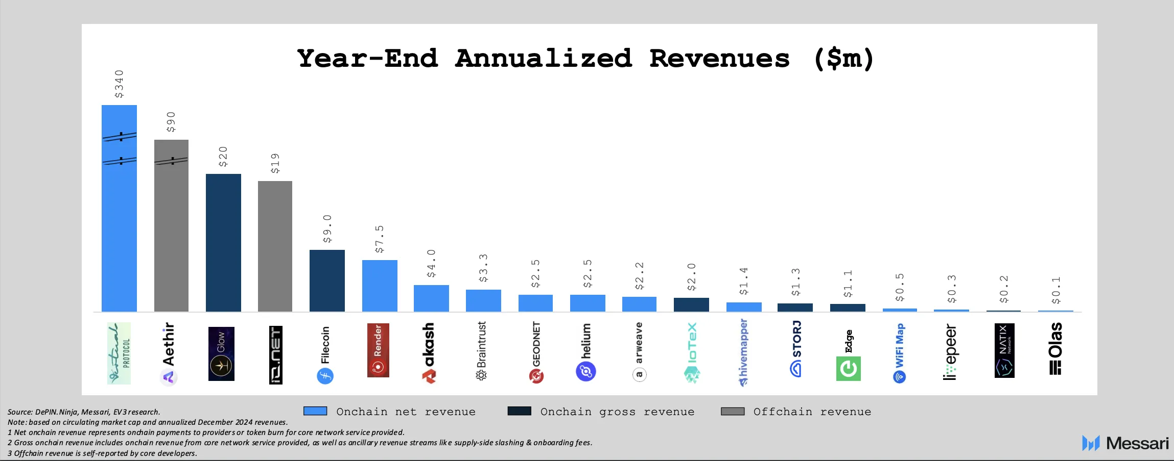 DePIN revenue reached over $500 million in 2024.